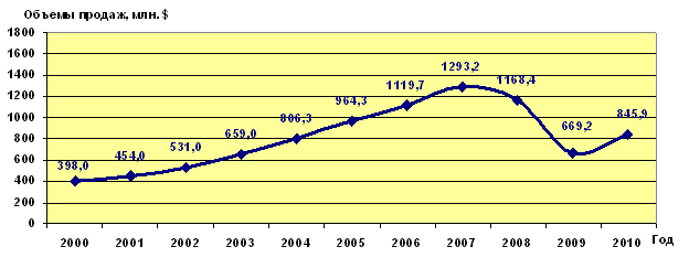     (. )  2000-2010  ( )